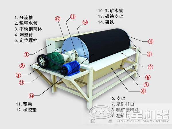 鐵礦磁選機(jī)結(jié)構(gòu)圖