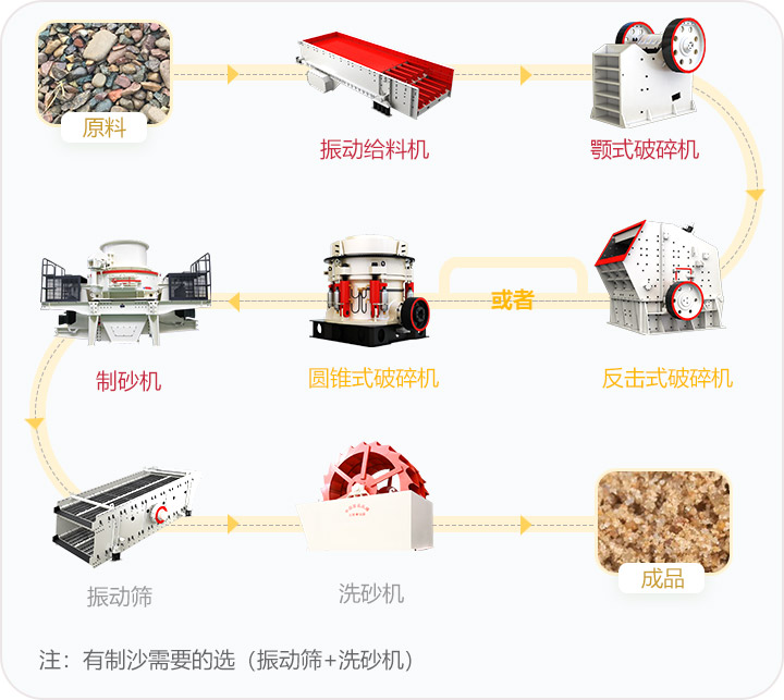 石料破碎流程，可定制搭配生產線