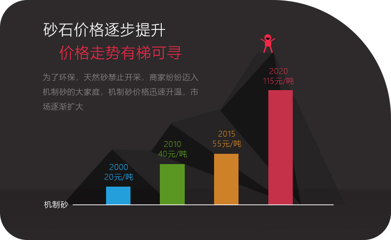 機(jī)制砂應(yīng)用領(lǐng)域越來(lái)越多，價(jià)格逐步攀升